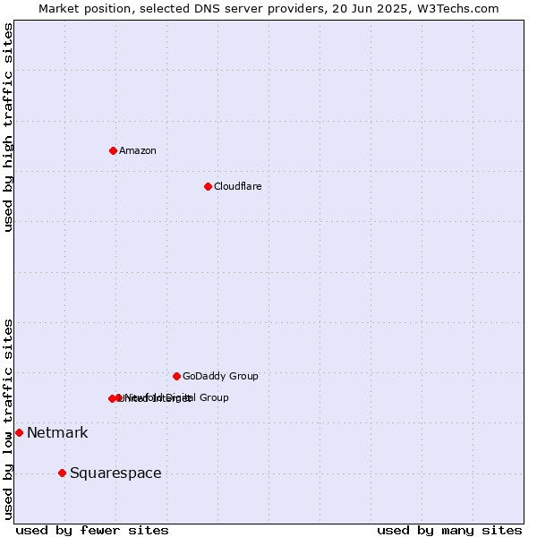 Market position of Squarespace vs. Netmark
