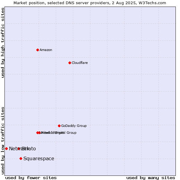 Market position of Squarespace vs. Strato vs. Netmark
