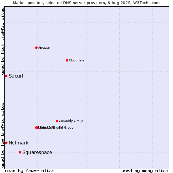 Market position of Squarespace vs. Sucuri vs. Netmark