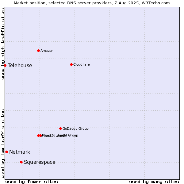 Market position of Squarespace vs. Netmark vs. Telehouse