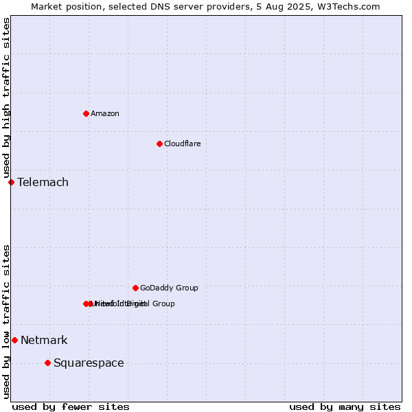 Market position of Squarespace vs. Netmark vs. Telemach