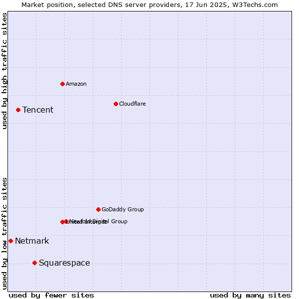 Market position of Squarespace vs. Tencent vs. Netmark
