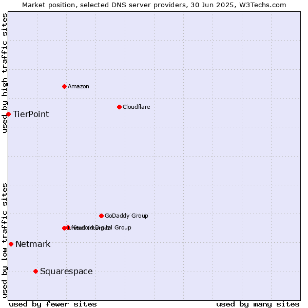 Market position of Squarespace vs. Netmark vs. TierPoint