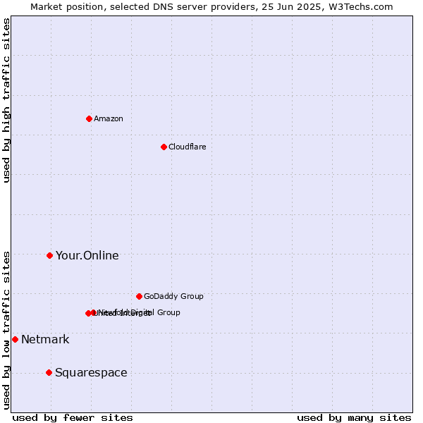 Market position of Your.Online vs. Squarespace vs. Netmark