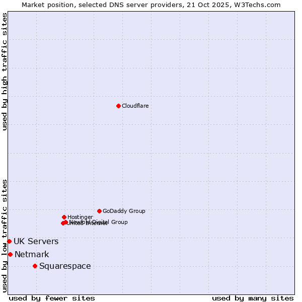 Market position of Squarespace vs. Netmark vs. UK Servers