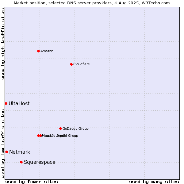 Market position of Squarespace vs. Netmark vs. UltaHost