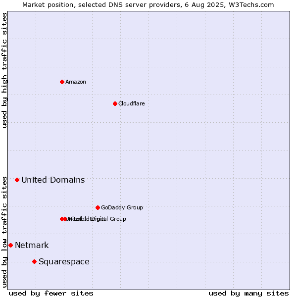 Market position of Squarespace vs. United Domains vs. Netmark