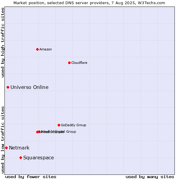 Market position of Squarespace vs. Universo Online vs. Netmark