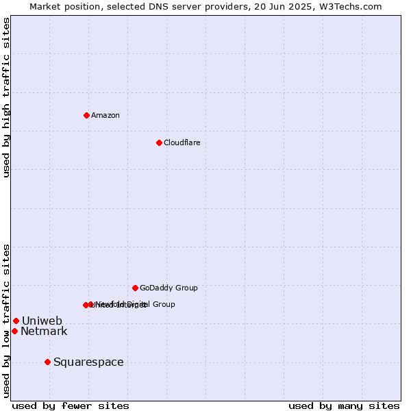 Market position of Squarespace vs. Uniweb vs. Netmark