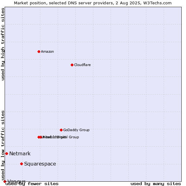 Market position of Squarespace vs. Netmark vs. Vangus