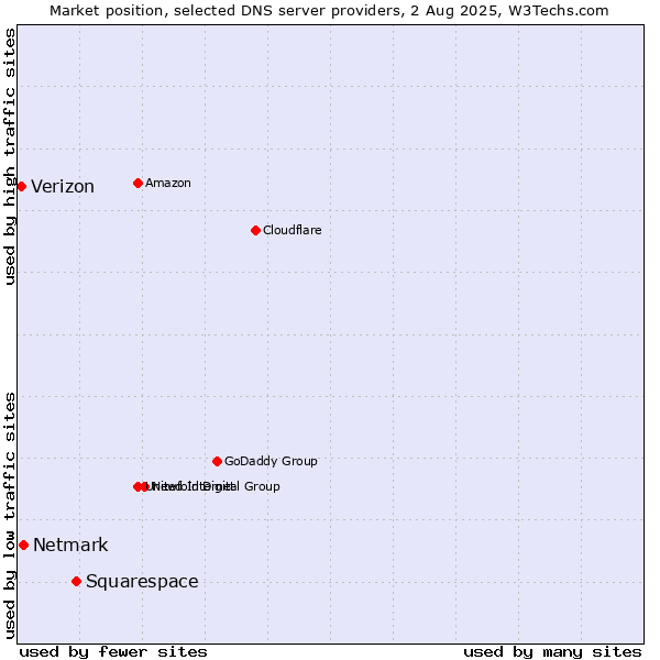 Market position of Squarespace vs. Netmark vs. Verizon