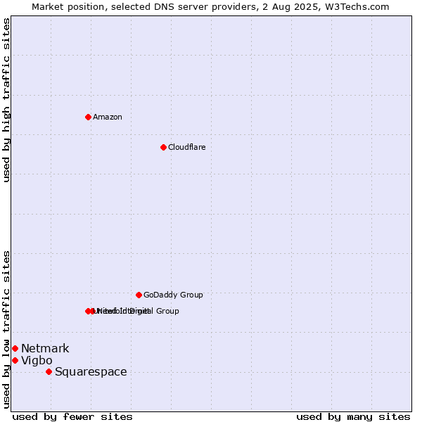 Market position of Squarespace vs. Vigbo vs. Netmark