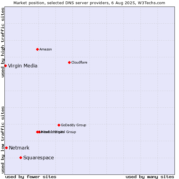Market position of Squarespace vs. Netmark vs. Virgin Media