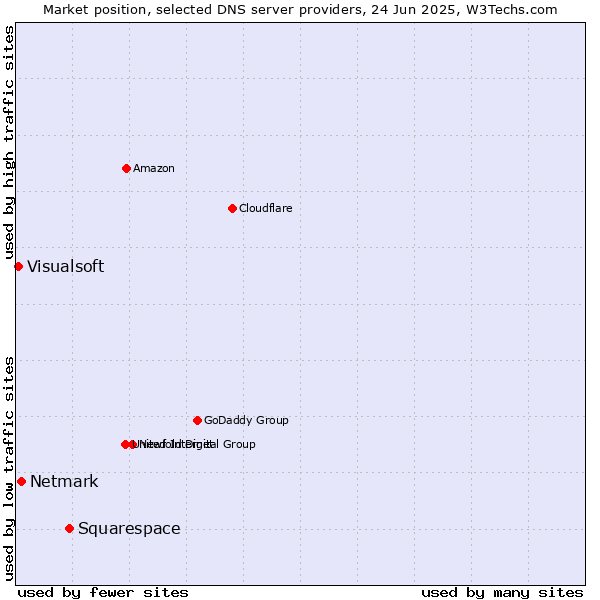 Market position of Squarespace vs. Netmark vs. Visualsoft