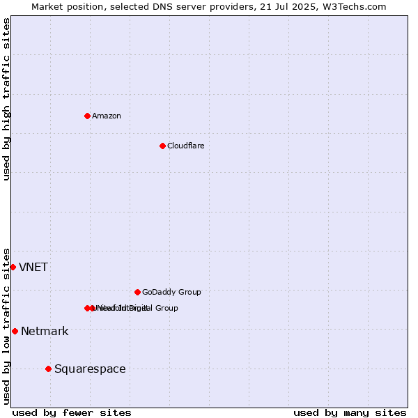 Market position of Squarespace vs. Netmark vs. VNET