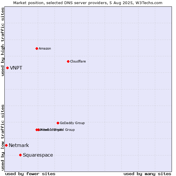 Market position of Squarespace vs. VNPT vs. Netmark