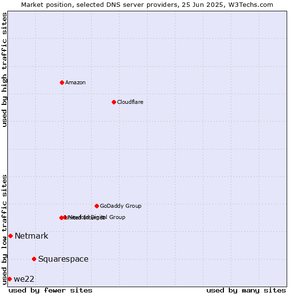Market position of Squarespace vs. Netmark vs. we22
