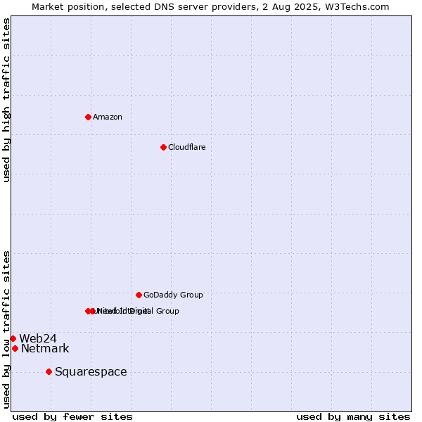 Market position of Squarespace vs. Netmark vs. Web24