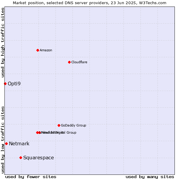 Market position of Squarespace vs. Netmark vs. Opti9