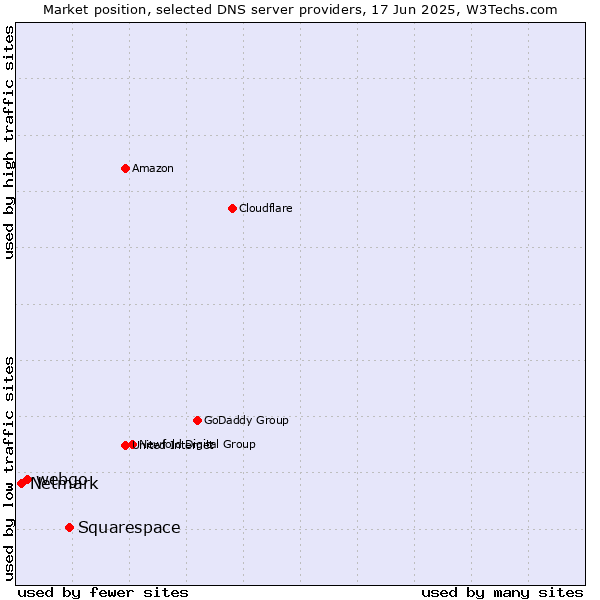 Market position of Squarespace vs. webgo vs. Netmark