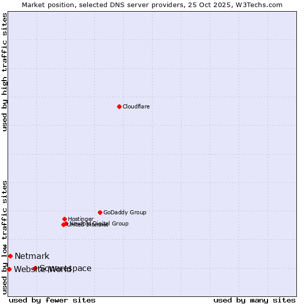 Market position of Squarespace vs. Netmark vs. Website World