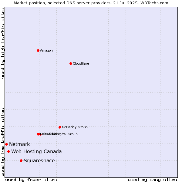 Market position of Squarespace vs. Web Hosting Canada vs. Netmark