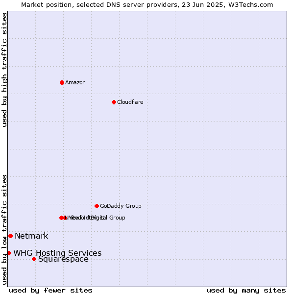 Market position of Squarespace vs. Netmark vs. WHG Hosting Services