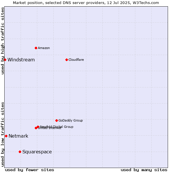 Market position of Squarespace vs. Netmark vs. Windstream