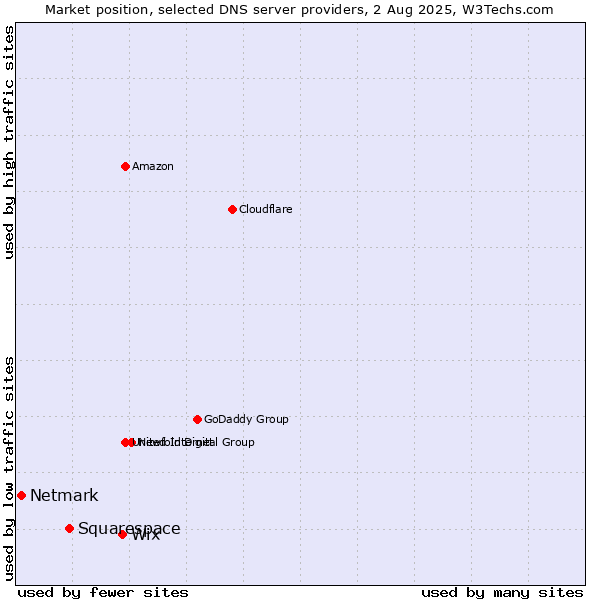 Market position of Wix vs. Squarespace vs. Netmark