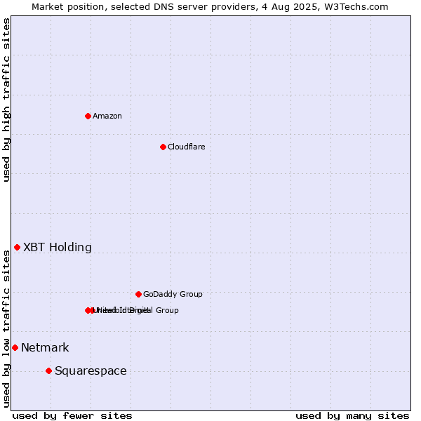 Market position of Squarespace vs. XBT Holding vs. Netmark
