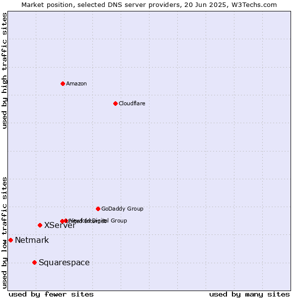 Market position of XServer vs. Squarespace vs. Netmark