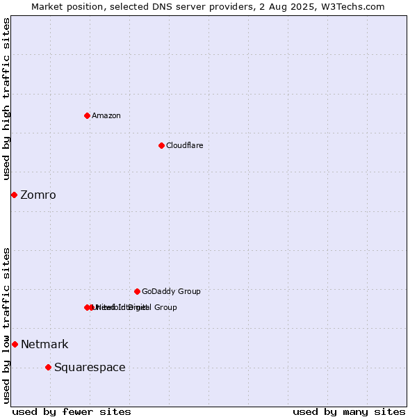 Market position of Squarespace vs. Netmark vs. Zomro