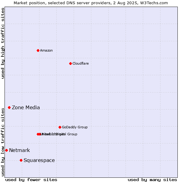 Market position of Squarespace vs. Zone Media vs. Netmark