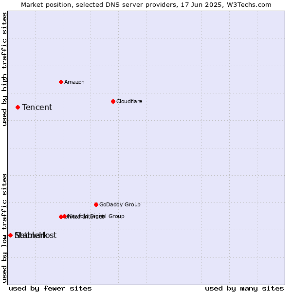 Market position of Tencent vs. StableHost vs. Netmark
