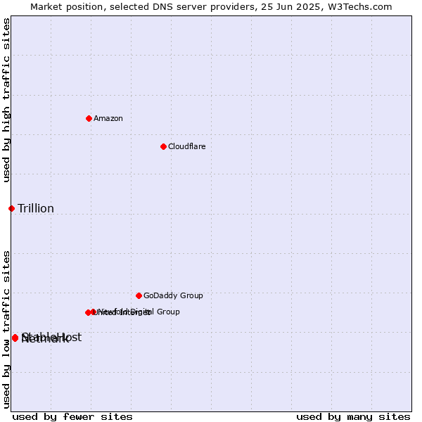 Market position of StableHost vs. Netmark vs. Trillion