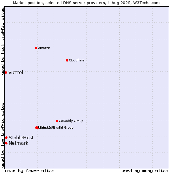 Market position of StableHost vs. Netmark vs. Viettel