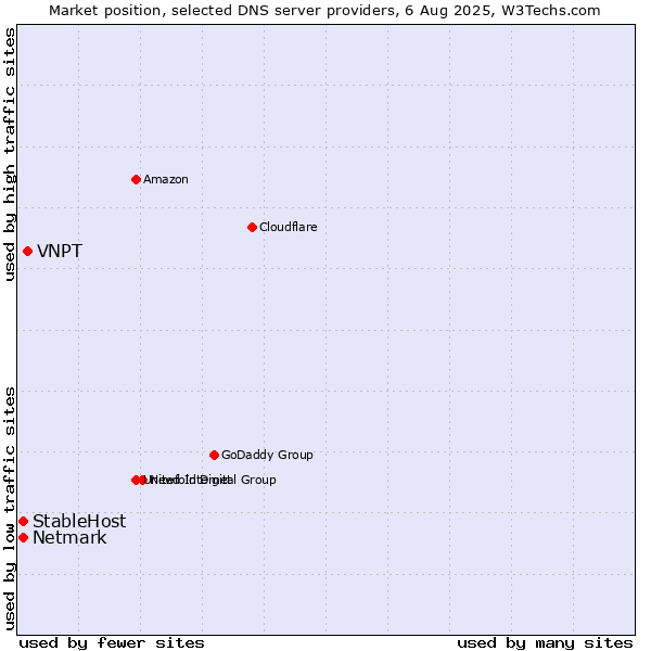 Market position of VNPT vs. StableHost vs. Netmark