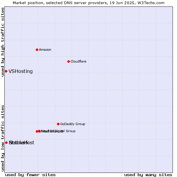 Market position of StableHost vs. Netmark vs. VSHosting