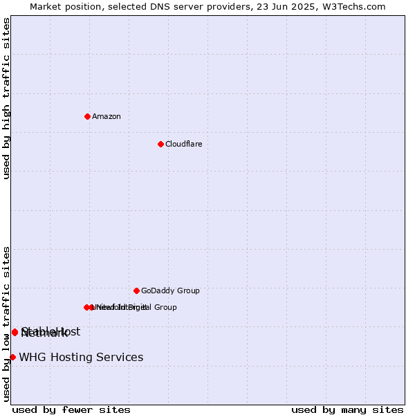 Market position of StableHost vs. Netmark vs. WHG Hosting Services