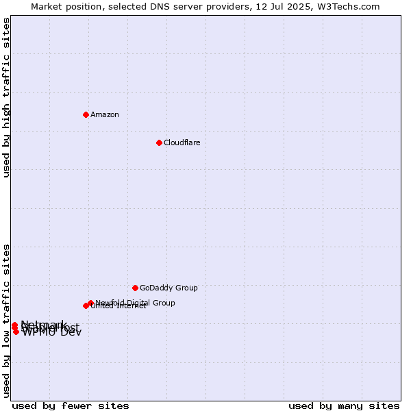 Market position of WPMU Dev vs. StableHost vs. Netmark