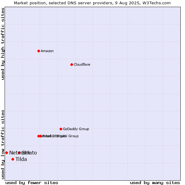 Market position of Strato vs. Tilda vs. Netmark