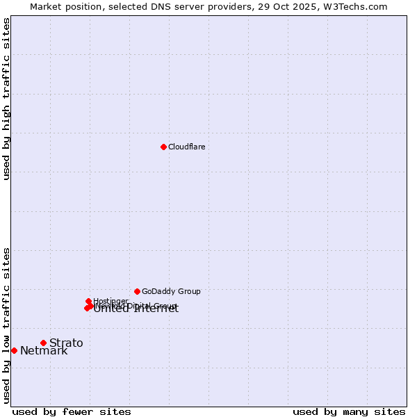 Market position of United Internet vs. Strato vs. Netmark