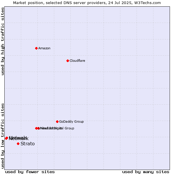 Market position of Strato vs. Uniweb vs. Netmark