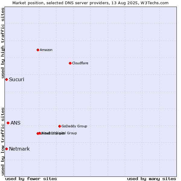 Market position of ANS vs. Sucuri vs. Netmark