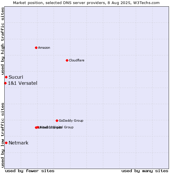 Market position of Sucuri vs. Netmark vs. 1&1 Versatel