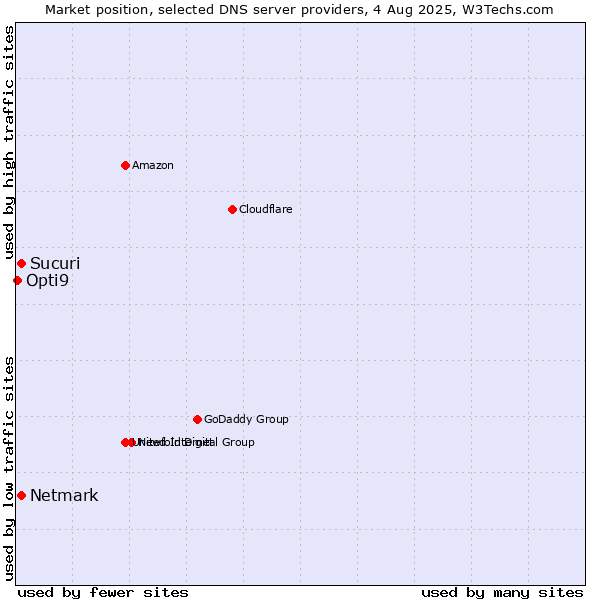 Market position of Sucuri vs. Netmark vs. Opti9