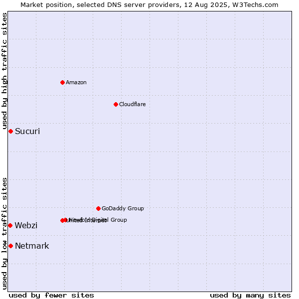 Market position of Sucuri vs. Netmark vs. Webzi