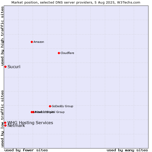 Market position of Sucuri vs. Netmark vs. WHG Hosting Services