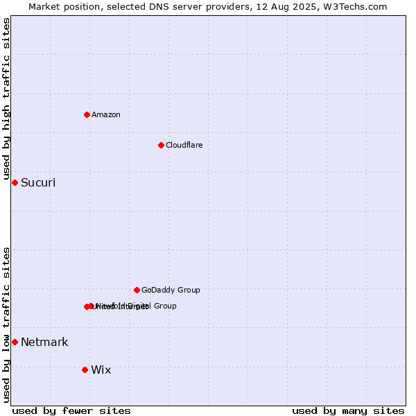 Market position of Wix vs. Sucuri vs. Netmark