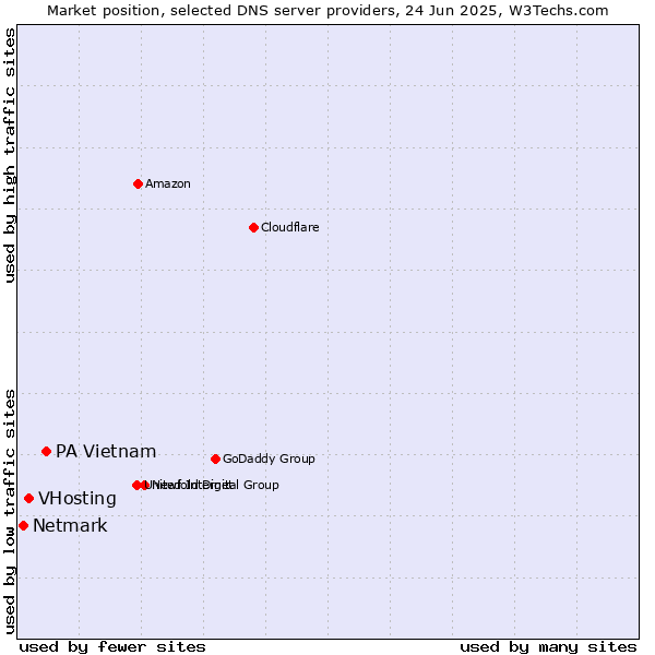 Market position of PA Vietnam vs. VHosting vs. Netmark